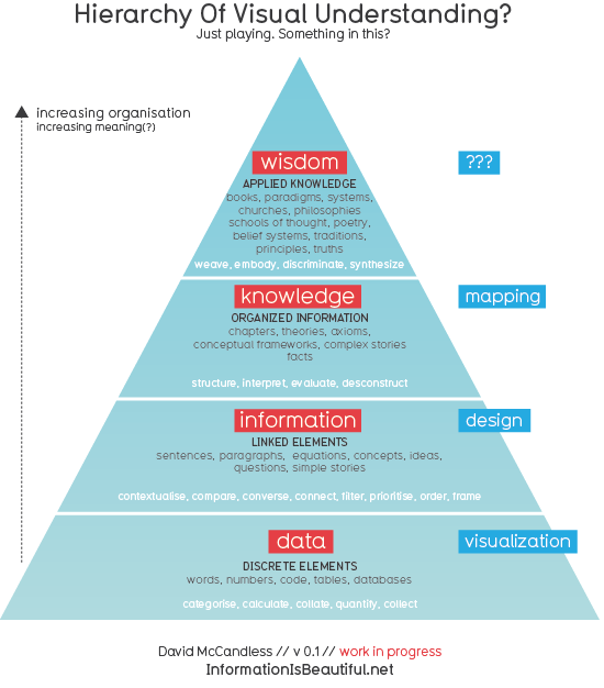 Pyramid of Visual Understanding: Data, Information, Knowledge, Wisdom