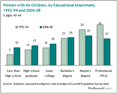 Graph from Pew Research center on childlessness rates and education levels