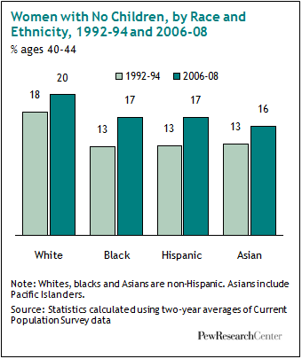 Graph from Pew Research Center on childlessness and race/ethnicity