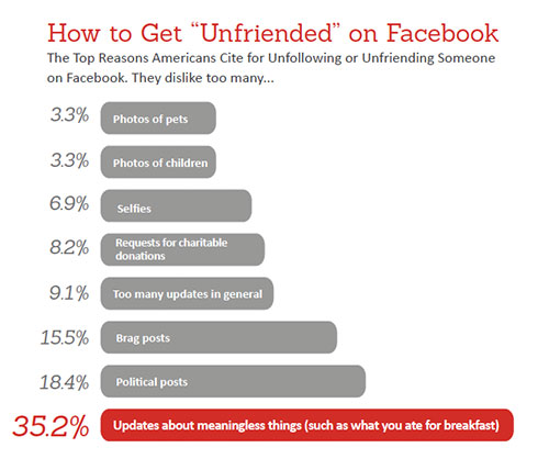 Table of reasons to be unfriended on Facebook